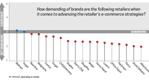 Trends 2017: How demanding of brands are the following retailers when it comes to advancing the retailer's e-commerce strategies?